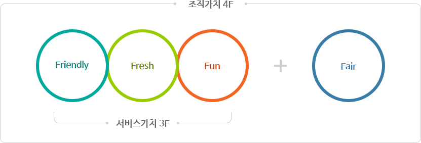 Friendly, Fresh , Fun의 서비스가치 3f와 Fair를 합해 조직가치 4F로 하고 있습니다.