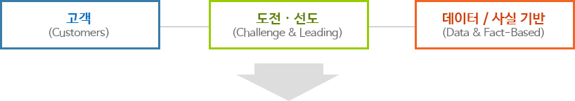 고객(Customers),도전 · 선도(Challenge & Leading),데이터 / 사실 기반(Data & Fact-Based)