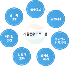 자율준수 프로그램 : 준수선언, 감독체계, 법위반자 인사제재, 문서관리체계, 임직원교육, 매뉴얼발간, 관리자선임
