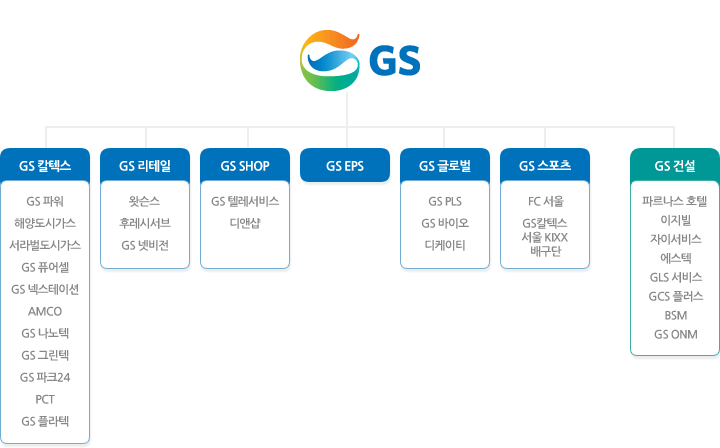 GS그룹및 계열사구조 1.GS칼텍스: GS 파워,해양도시가스,서라벌도시가스,GS 퓨어셀,GS 넥스테이션,AMCO,GS 나노텍,GS 그린텍,GS 파크24,PCT,GS 플라텍 
				2.GS리테일: GS 왓슨스,후레시서브,GS 넷비전 3.GS SHOP: GS 텔레서비스,디엔샵 4.GS EPS 5.GS글로벌: GS PLS,GS 바이오,디케이티 6.GS스포츠: FC 서울,GS칼텍스 서울 KIXX 배구단 
				7.GS건설: 파르나스 호텔,이지빌,자이서비스,에스텍,GLS 서비스,GCS 플러스,BSM,GS ON