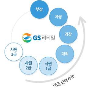 사원3급-사원2급-사원1급-대리-과장-차장-부장순으로 직급,급여수준 높아짐