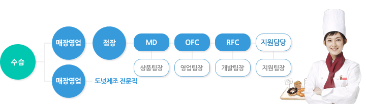 수습-매장영업,매장영업(도넛제조)-점장-MD(상품팀장)-OFC(영업팀장)-RFC(개발팀장)-지원담당(지원팀장)