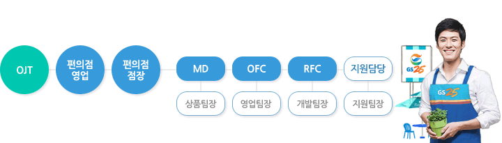 OJT-편의점영업-편의점점장-MD(상품팀장)-OFC(영업팀장)-RFC(개발팀장)-지원담당(지원팀장)
