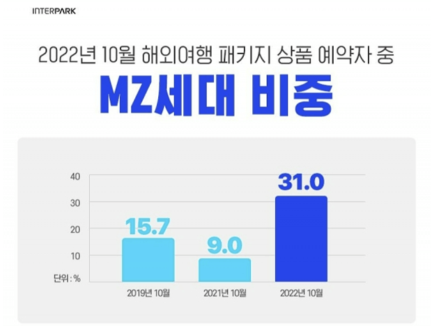 2022년 10월 해외여행 패키지 상품 예약자 중 MZ세대 비중