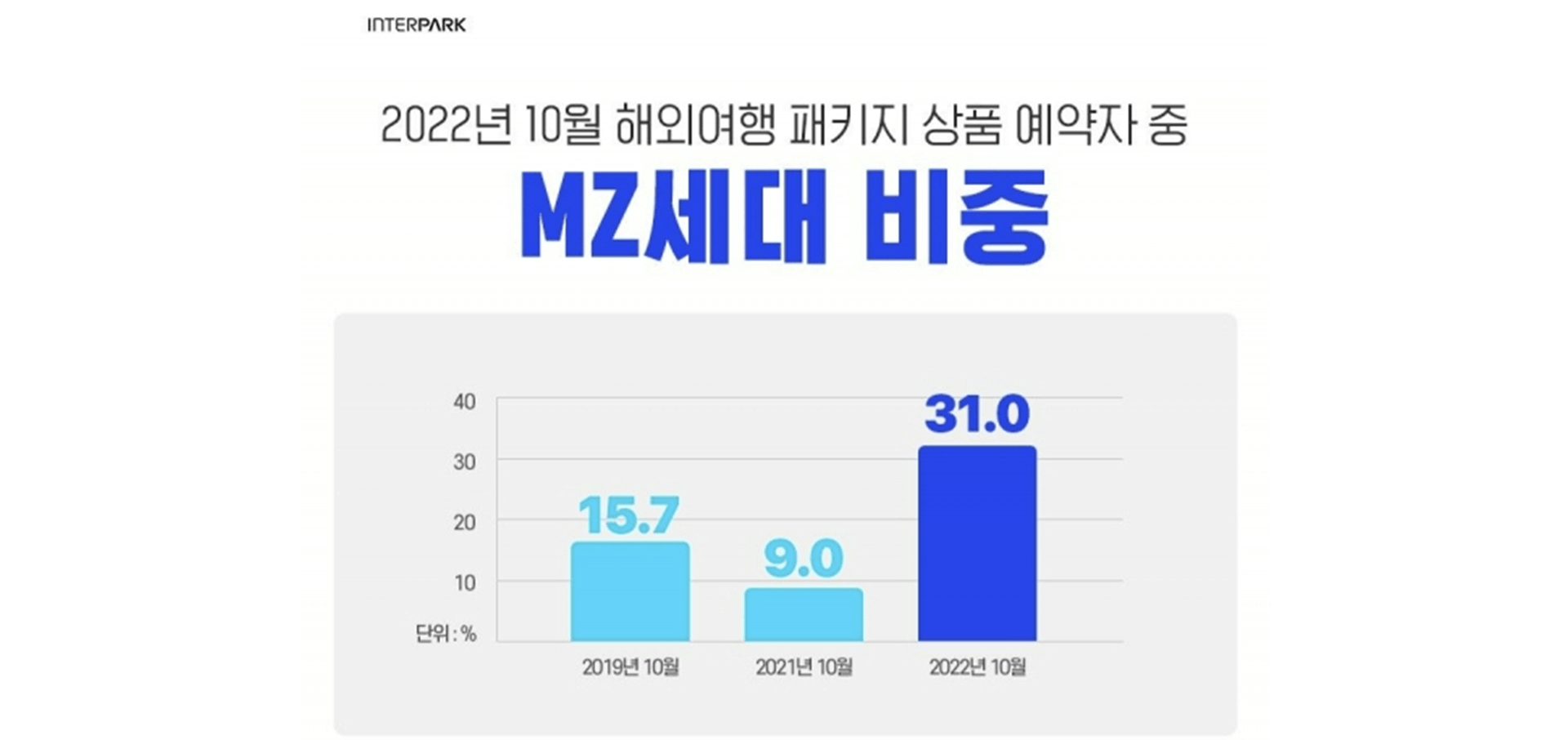 2022년 10월 해외여행 패키지 상품 예약자 중 MZ세대 비중