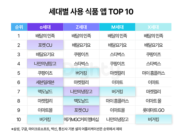 세대별 사용 식품 앱 TOP 10