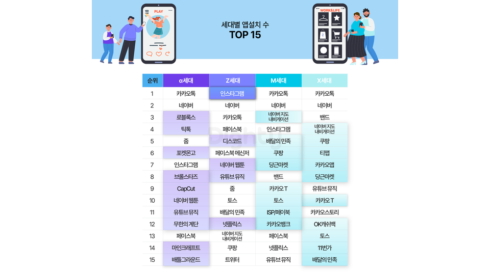 세대별 앱설치 수