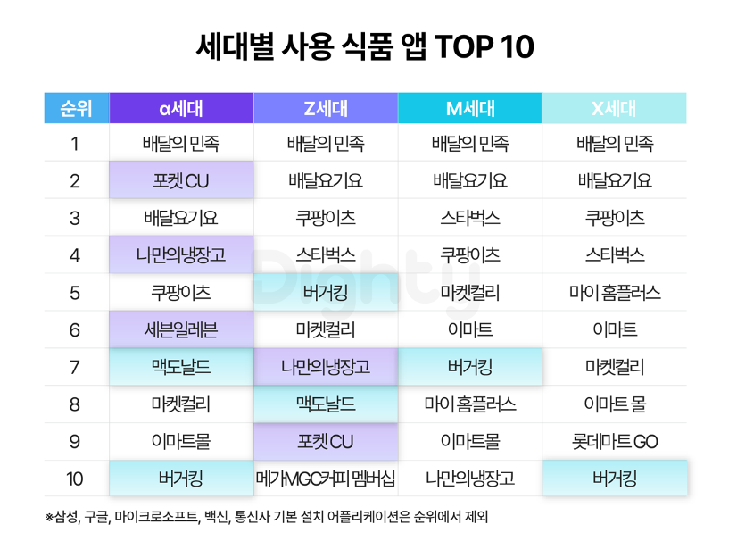 세대별 사용 식품 앱 TOP 10