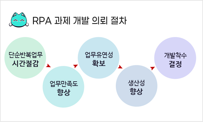 RPA 과제 개발 의뢰 절차 - 하단 상세 설명