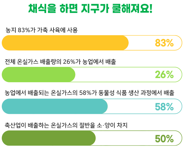 채식을 하면 지구가 쿨해져요! - 하단 상세 설명