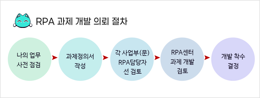 RPA 과제 개발 의뢰 절차 - 하단 상세 설명