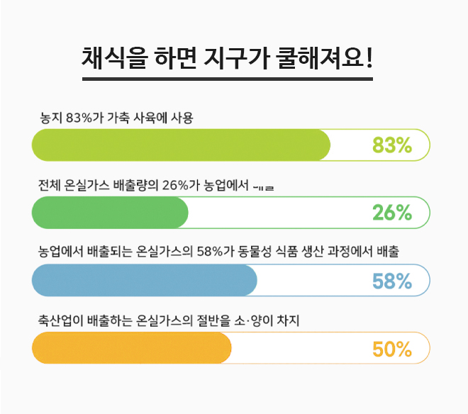 채식을 하면 지구가 쿨해져요! 하단 상세 설명