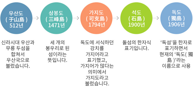 독도 지명 변천 - 하단 상세 설명